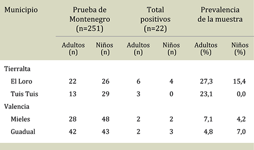 Prevalencia de la enfermedad en ni&ntilde;os y adultos de una muestra de la poblaci&oacute;n general. Municipios de Tierralta y Valencia, departamento de C&oacute;rdoba, Colombia, 2015.