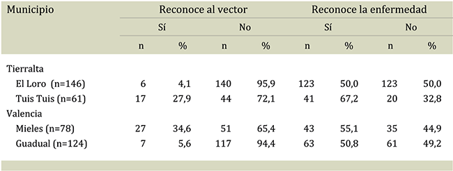 Reconocimiento del vector y de la enfermedad por parte de los participantes de la encuesta epidemiol&oacute;gica. Municipios de Tierralta y Valencia, departamento de C&oacute;rdoba, Colombia, 2015 (n=409).