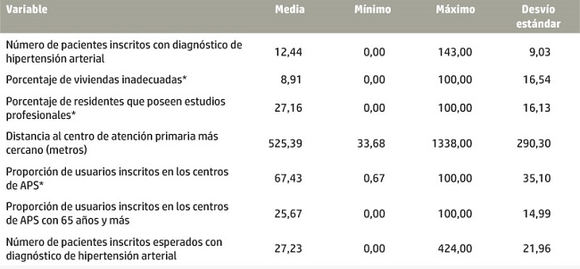 Medidas estadísticas de las variables incluidas en el modelo. Municipio de Santiago, Chile, 2014. (Manzanas = 1.535)