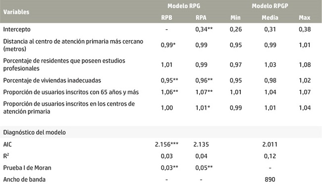 Razón de prevalencia (bruta y ajustada) estimada con base en los modelos de regresión de Poisson global y geográficamente ponderada. Municipio de Santiago, Chile, 2014.