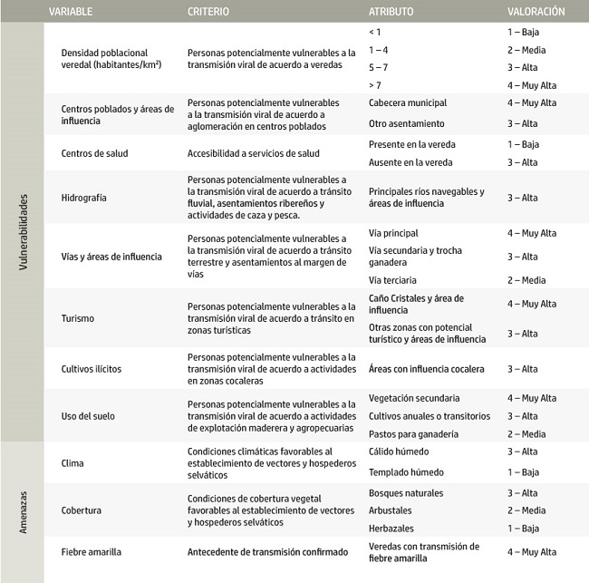 Valoración de vulnerabilidades y amenazas de fiebre amarilla en La Macarena, departamento del Meta, Colombia.