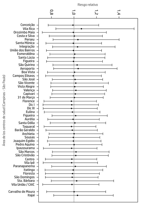 Riesgo relativo estimado e intervalos de credibilidad del 95% en ni&ntilde;as, ni&ntilde;os y adolescentes de 0 a 19 a&ntilde;os seg&uacute;n &aacute;rea de unidad sanitaria. Campinas, San Pablo, Brasil, 1996-2005