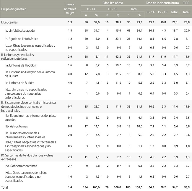 Frecuencia, raz&oacute;n hombre-mujer y tasas de incidencia (por mill&oacute;n) seg&uacute;n grupo diagn&oacute;stico de c&aacute;ncer y grupo de edad en ni&ntilde;os, ni&ntilde;as y adolescentes de 0 a 19 a&ntilde;os. Campinas, San Pablo, Brasil, 1996-2005.