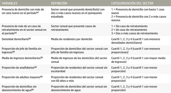Definición de las variables estudiadas en los modelos explicativos de la ocurrencia de la tuberculosis en Olinda, Pernambuco, Brasil. 1991-2010