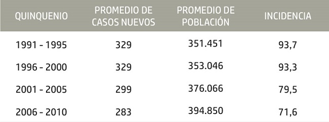 Distribución del promedio de casos, población y tasa de incidencia (por 100.000 habitantes) por tuberculosis, según quinquenio de ocurrencia. Olinda, Pernambuco, Brasil. 1991-2010.