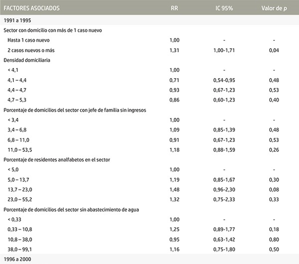 Factores asociados que componen los modelos finales de riesgo de la ocurrencia de la tuberculosis. Olinda, Pernambuco, Brasil. 1991-2000.