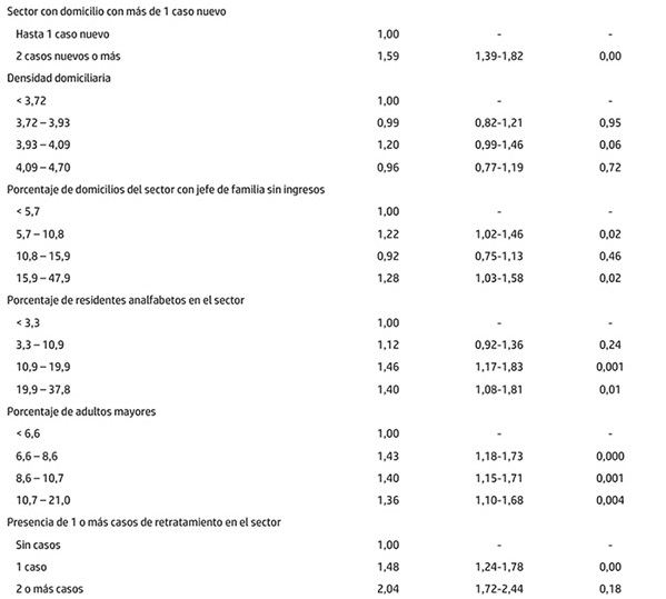 Factores asociados que componen los modelos finales de riesgo de la ocurrencia de la tuberculosis. Olinda, Pernambuco, Brasil. 1991-2000.
