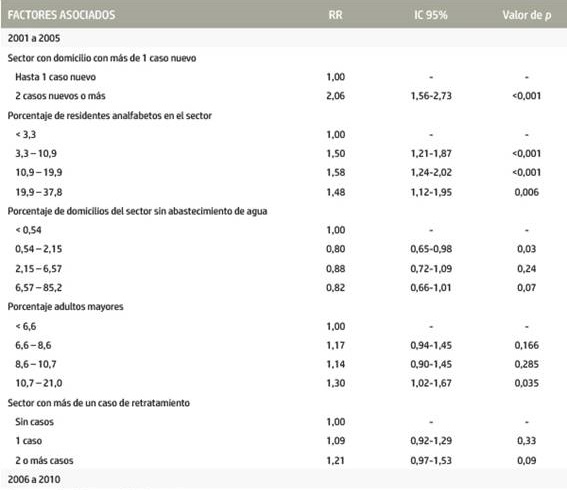 Factores asociados que componen los modelos finales de riesgo de la ocurrencia de la tuberculosis. Olinda, Pernambuco, Brasil. 2001-2010.