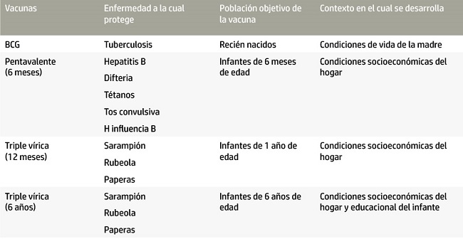 Vacunas suministradas por el Programa Nacional de Inmunizaci&oacute;n y contexto de vida en el cual se desarrolla la poblaci&oacute;n objetivo. Chile, 2008-2011