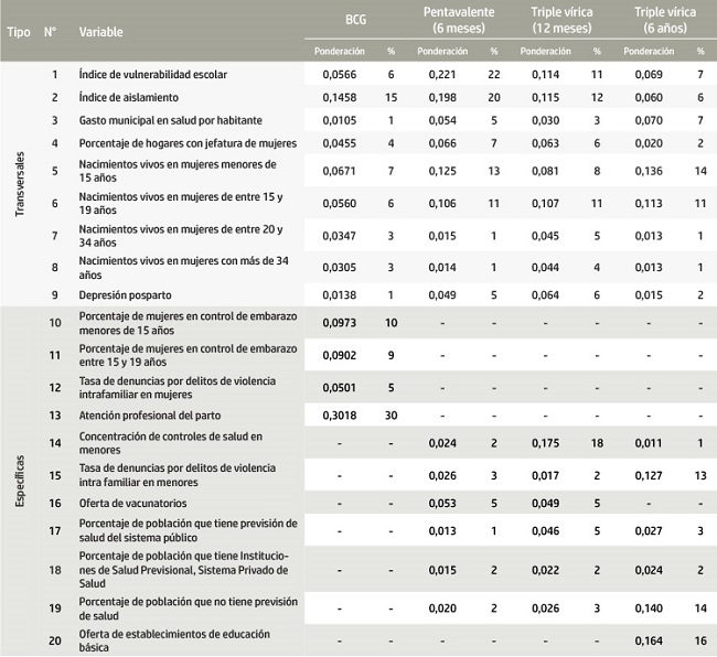 Resultados de las ponderaciones del panel de expertos para variables transversales y espec&iacute;ficas. Chile, 2009-2012.