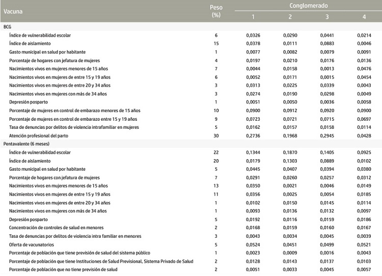 Medias de conglomerado an&aacute;lisis cl&uacute;ster para cada tipo de vacuna. Chile, 2009-2012.