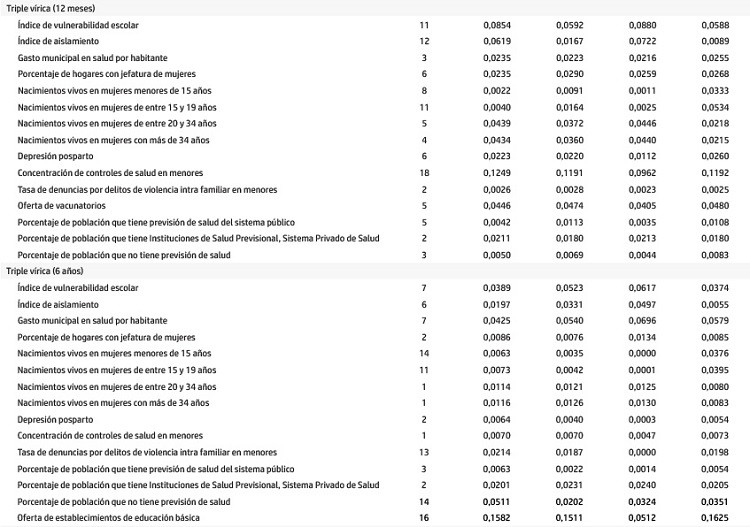Medias de conglomerado an&aacute;lisis cl&uacute;ster para cada tipo de vacuna. Chile, 2009-2012.