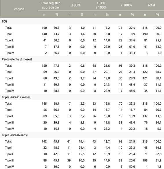 Frecuencia absoluta y relativa de comunas por tipo de territorio, seg&uacute;n cobertura de vacunaci&oacute;n estudiada. Chile, 2008-2011.