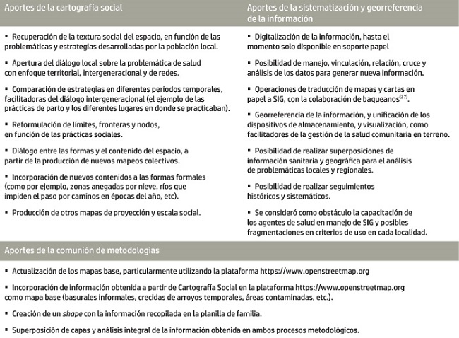 Aportes de la cartograf&iacute;a social, la sistematizaci&oacute;n y georreferencia de la informaci&oacute;n, y de la comuni&oacute;n de metodolog&iacute;as al desarrollo de la App+Salud