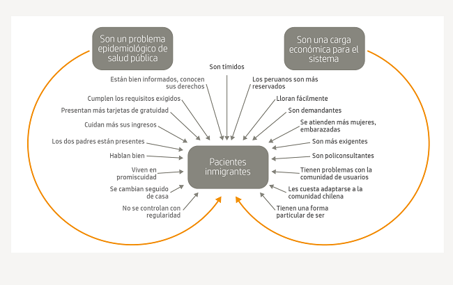 Percepciones de los funcionarios de salud sobre pacientes inmigrantes. Región Metropolitana, Chile, 2009