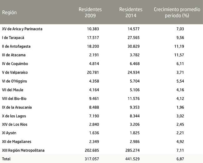 Número estimado de residentes extranjeros por región. Chile, 2009 y 2014.