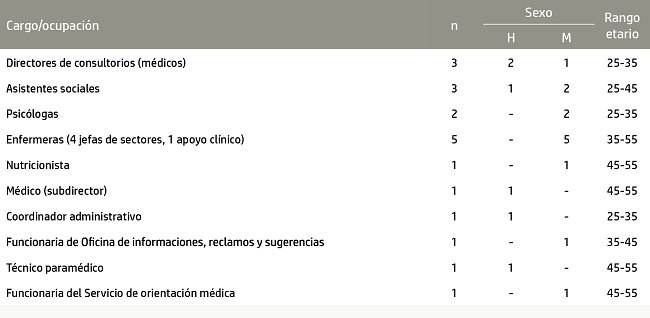 Número y rango etario de funcionarios de salud entrevistados, según cargo/ocupación y sexo. Región Metropolitana, Chile, 2009