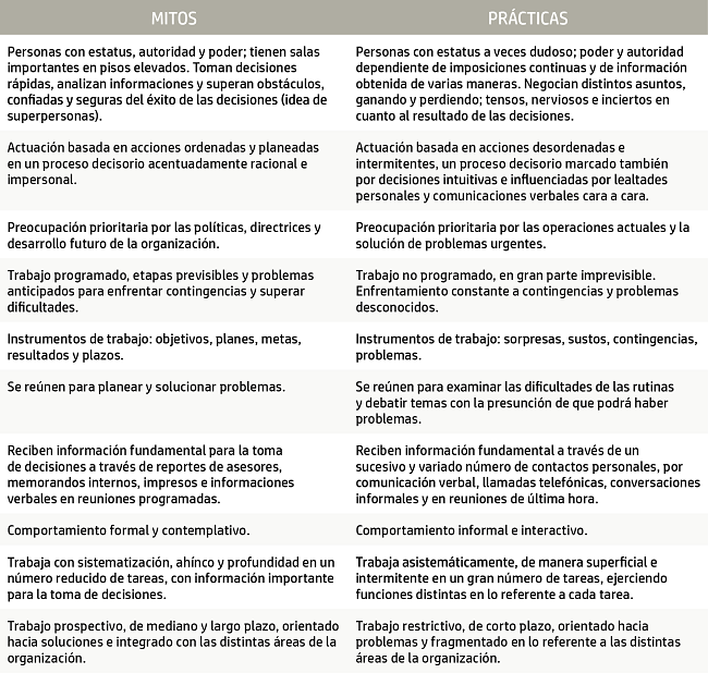 Mitos y pr&aacute;cticas sobre las funciones de un gestor.