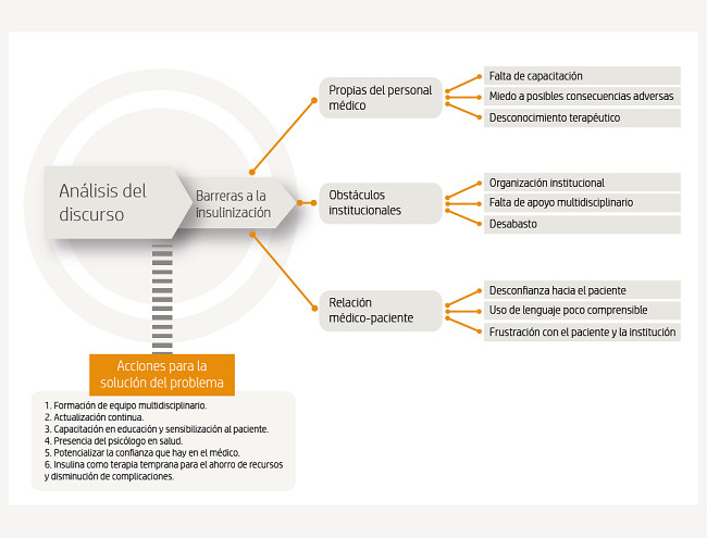 Mapa de análisis del discurso a partir de transcripciones de entrevistas realizadas a personal médico que atiende a pacientes con diabetes mellitus 2 en la Ciudad de Xalapa, estado de Veracruz, México. 2015 y 2016