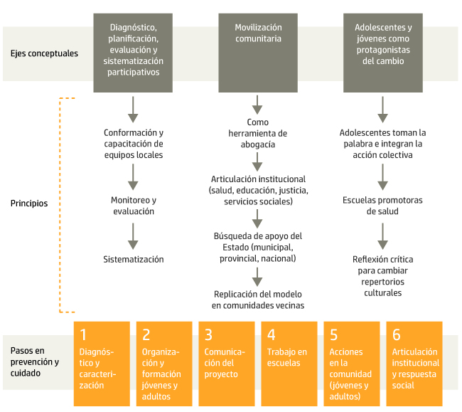 Pasos del diagnóstico a la sistematización: modelo de intervención para el abordaje de la salud adolescente.