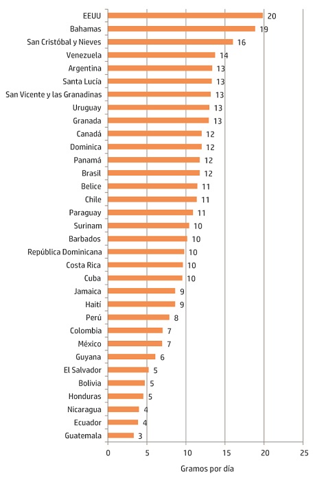 Disponibilidad diaria de bebidas alcoh&oacute;licas (gramos de etanol) por habitante, seg&uacute;n pa&iacute;s. Am&eacute;rica, 2010.