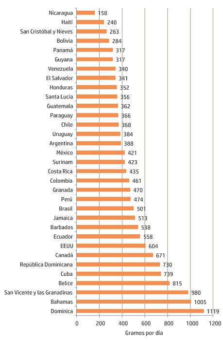 Disponibilidad diaria de frutas y vegetales no feculentos por habitante, seg&uacute;n pa&iacute;s. Am&eacute;rica, 2010.
