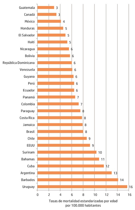 Tasas de mortalidad estandarizadas por edad de c&aacute;ncer colorrectal (por 100.000 habitantes), seg&uacute;n pa&iacute;s. Am&eacute;rica, 2010.