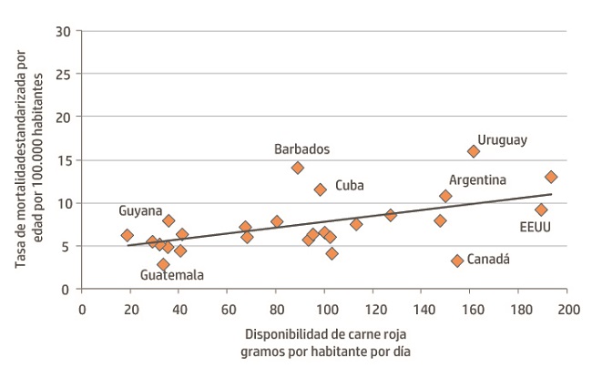 Relaci&oacute;n entre la disponibilidad de carne roja y la tasa de mortalidad estandarizada por edad de c&aacute;ncer colorrectal (por 100.000 habitantes), seg&uacute;n pa&iacute;s. Am&eacute;rica, 2010.