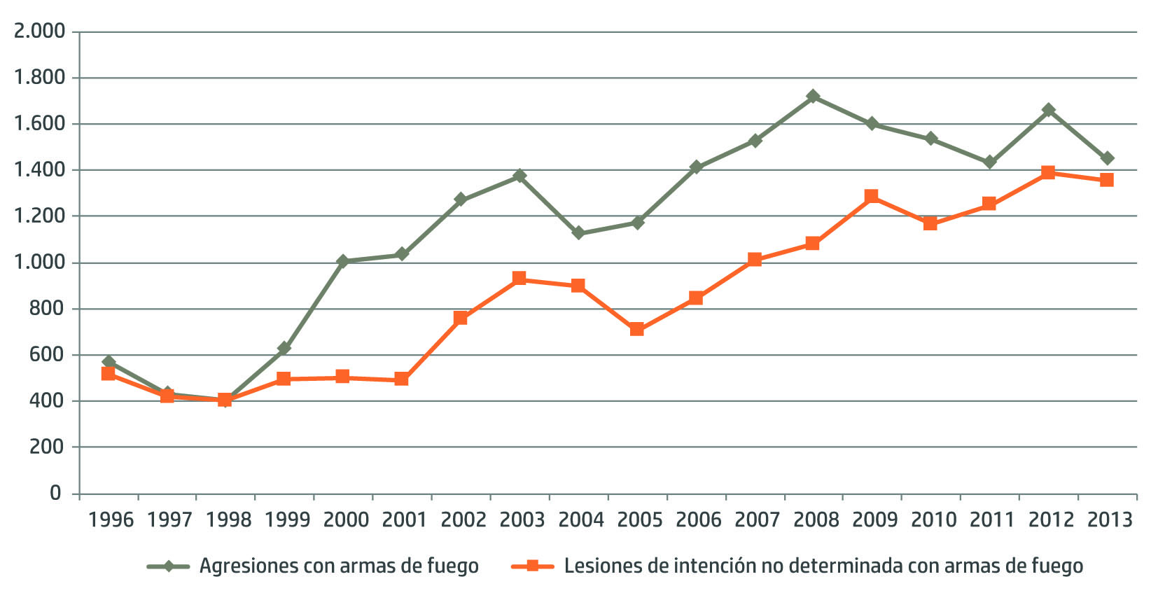 Número de defunciones de adolescentes por agresiones con armas de fuego y por lesiones de intención no determinada con armas de fuego, Venezuela, 1996-2013.