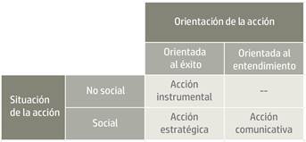 Tipo de acci&oacute;n en situaciones sociales.