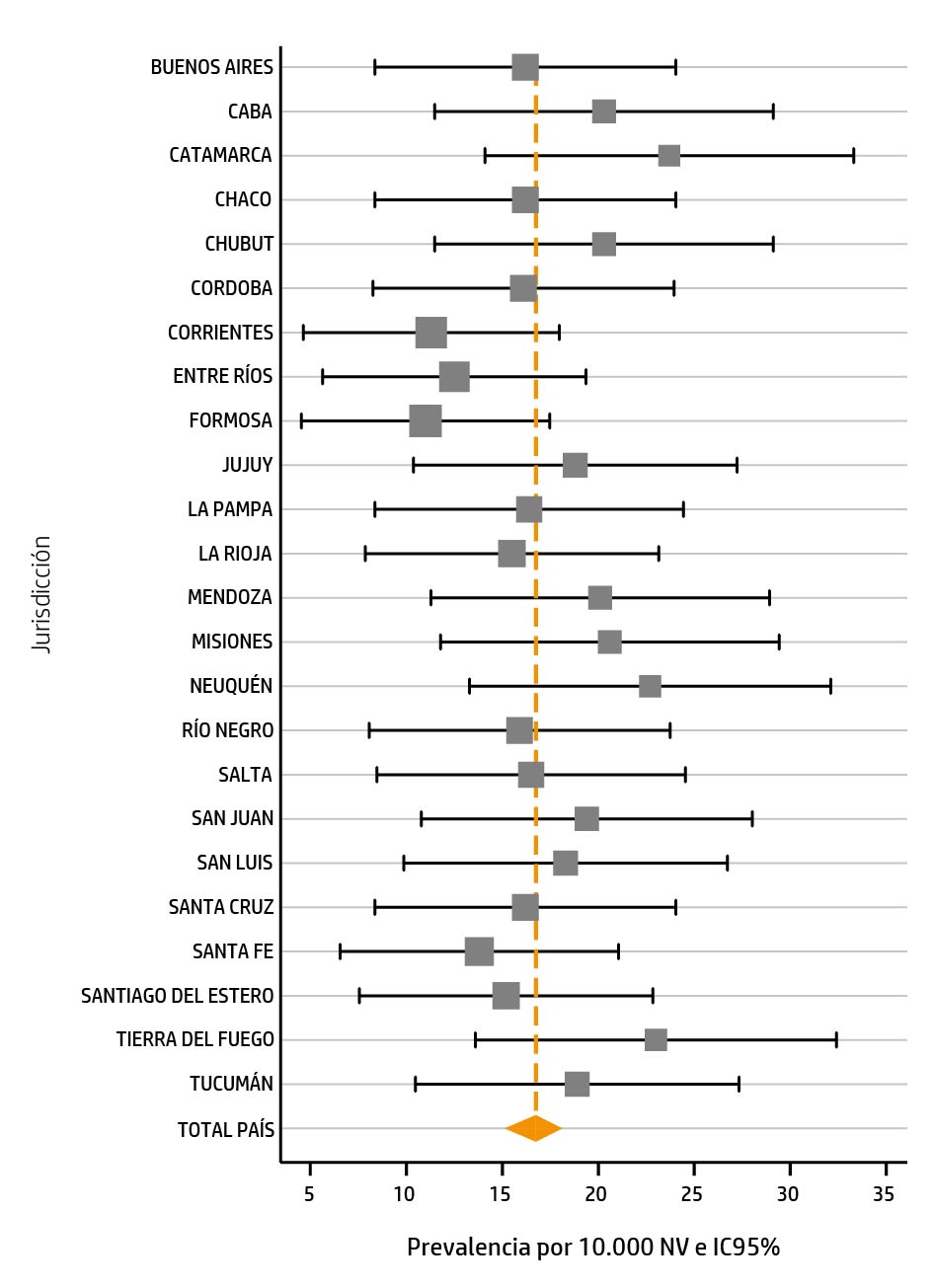 Metaan&aacute;lisis de la prevalencia del s&iacute;ndrome de Down al nacimiento, seg&uacute;n jurisdicci&oacute;n y total pa&iacute;s. Argentina, 2009-2015.