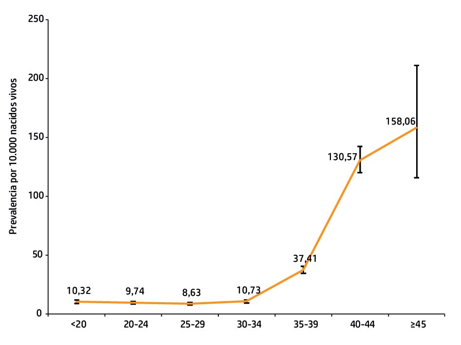 Prevalencia del s&iacute;ndrome de Down, seg&uacute;n grupos de edad materna. Argentina, 2009-2015.