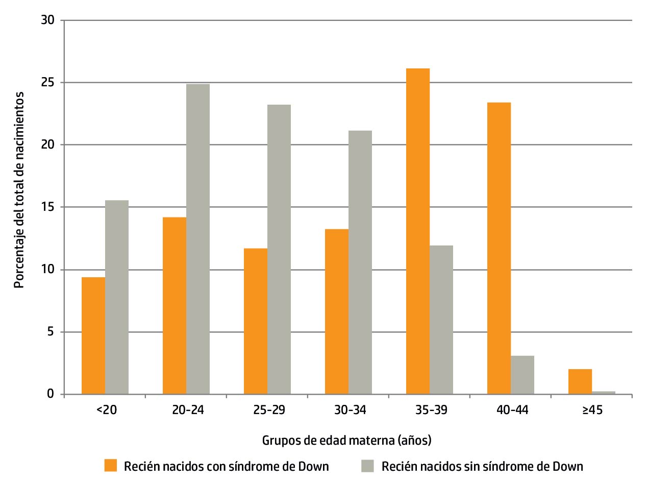 Distribuci&oacute;n porcentual, seg&uacute;n grupos de edad materna, de los reci&eacute;n nacidos con s&iacute;ndrome de Down y sin s&iacute;ndrome de Down. Argentina, 2009-2015.