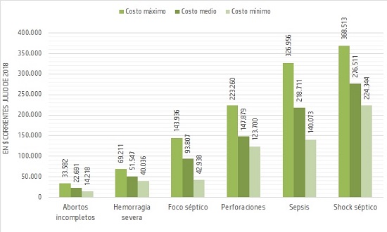Costos unitarios de tratamientos por complicaciones de abortos inseguros en Argentina. En millones de pesos corrientes, julio de 2018.