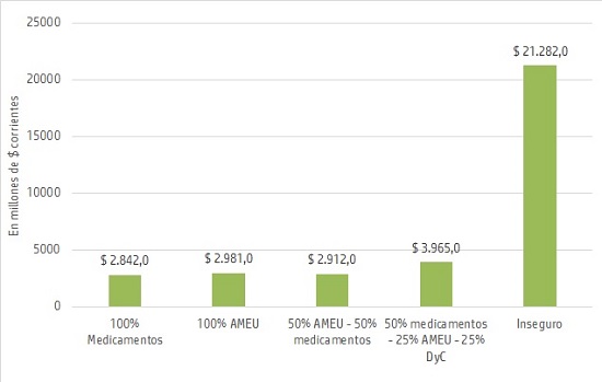 Comparaci&oacute;n de los costos de abortos inseguros y abortos seguros. Escenarios de abortos totales 457.553 y costos de servicios m&eacute;dicos en promedio. Argentina, millones de pesos corrientes, julio 2018.