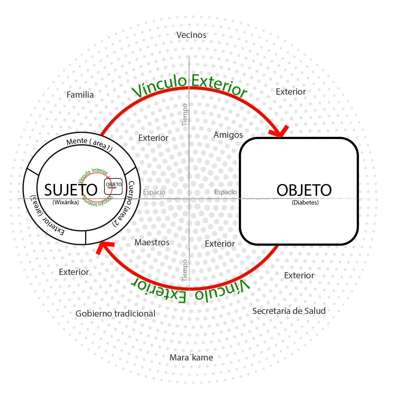Teor&iacute;a del v&iacute;nculo aplicada al estudio del wix&aacute;rika con diabetes.