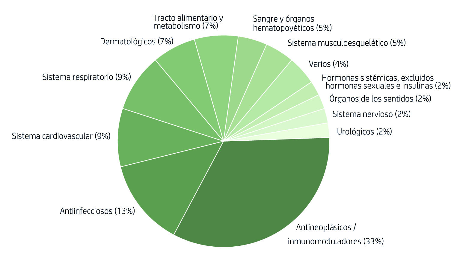 Nuevas especialidades medicinales (n=45) aprobadas en Argentina en 2016, según la Clasificación Anatómica Terapéutica Química (ATC) de la Organización Mundial de la Salud.