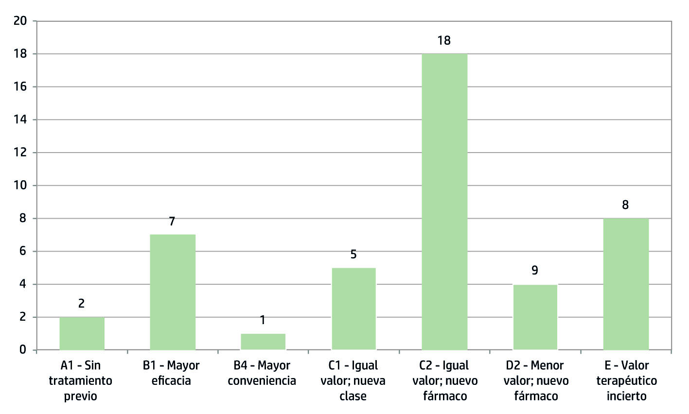 Valor terapéutico de las nuevas especialidades medicinales (n=45) aprobadas en Argentina en 2016, según clasificación de Ahlqvist-Rastad et al.