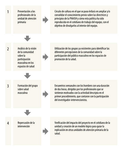 Etapas de la intervención y sus respectivos procedimientos. Ceará, Brasil, 2016-2017.