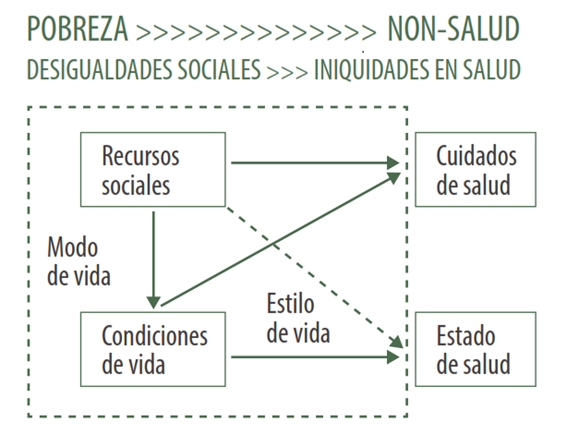 Modelo de articulación de los componentes de las desigualdades en salud.