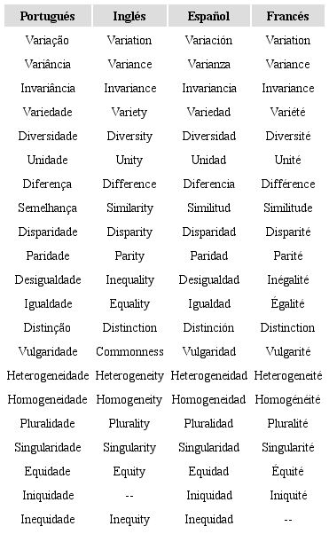 Equivalencia semántica de términos correlativos al concepto de “desigualdad” en idiomas seleccionados.
