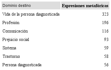 Metáforas conceptuales: principales dominios de destino