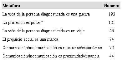Metáforas conceptuales predominantes
