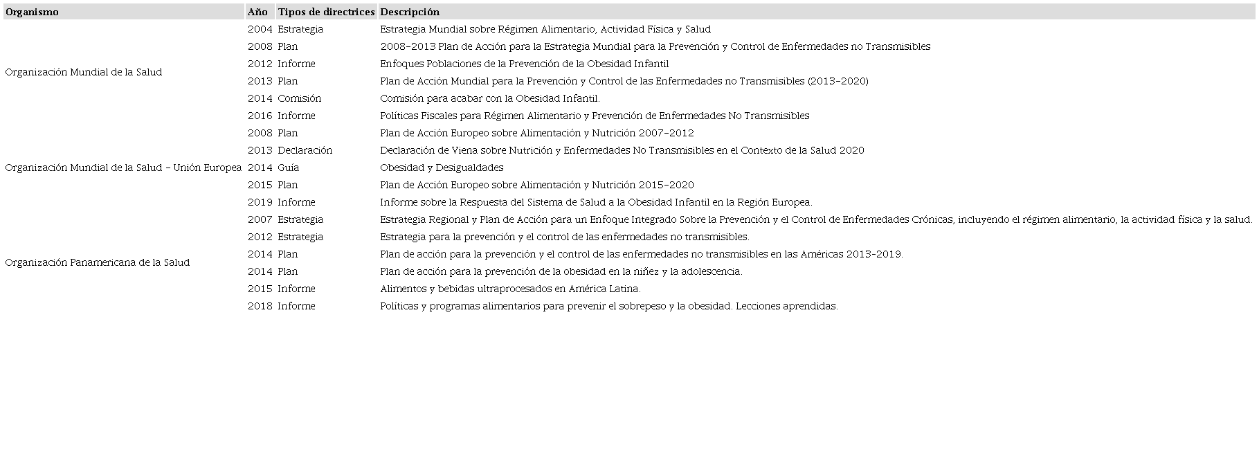 Directrices internacionales relevantes en la prevención y control de la obesidad (2004-2019).