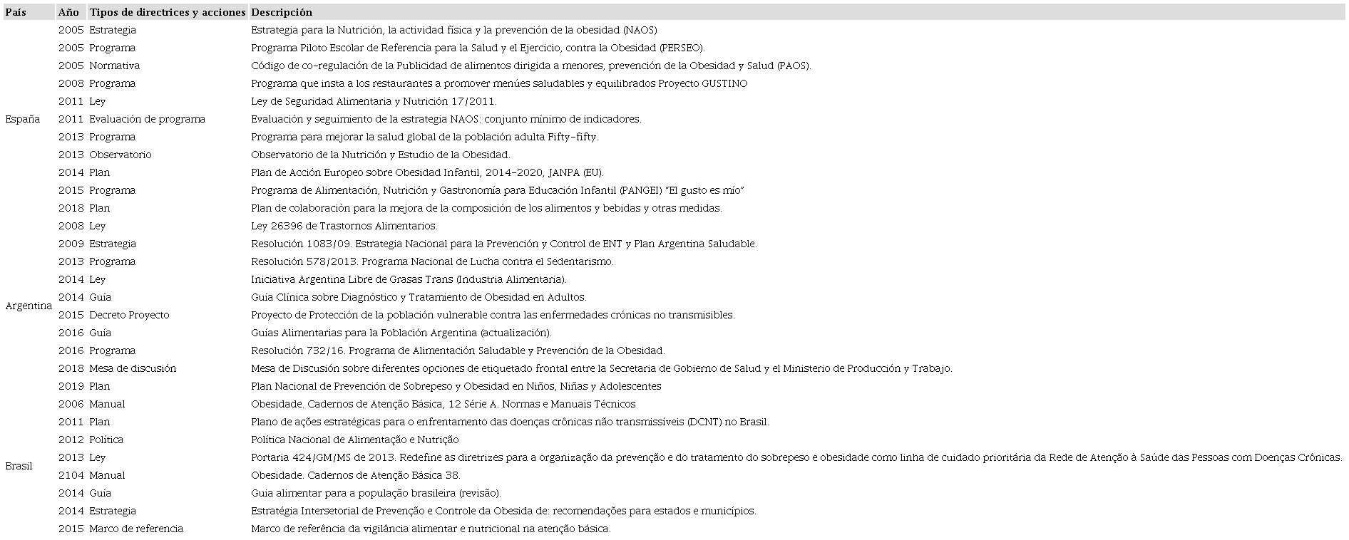 Directrices y acciones relevantes en la prevención y control de la obesidad en España, Argentina y Brasil (2005-2019).