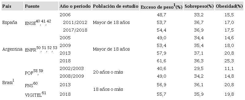Prevalencia (%) de sobrepeso y obesidad. Población, fuente específica de estudio y año en España, Argentina y Brasil.