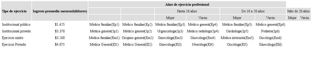 Distribuci&oacute;n de la muestra de profesionales de la salud entrevistados (N=24). Estado de M&eacute;xico, M&eacute;xico, 2019.