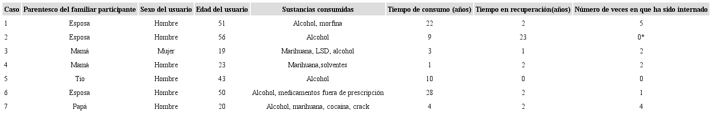 Caracter&iacute;sticas relacionadas con el consumo de los usuarios que asisten a centro de rehabilitaci&oacute;n en Tamaulipas, M&eacute;xico.