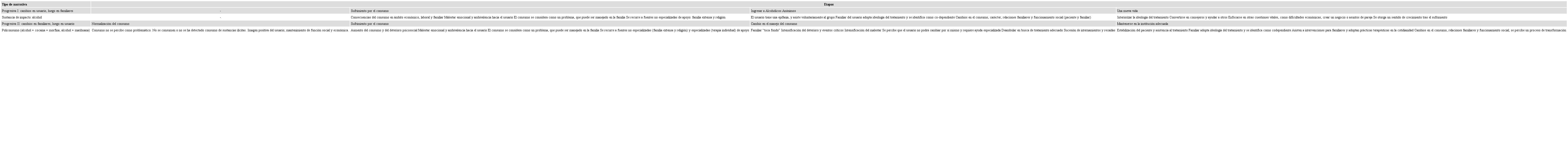Tipos de narrativas progresivas construidas por familiares de usuarios que asisten a centro de rehabilitaci&oacute;n en Tamaulipas, M&eacute;xico.