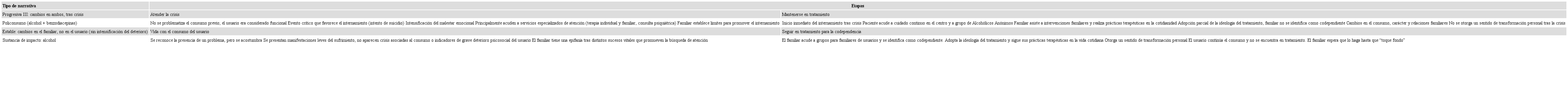 Tipos de narrativas progresivas y estables construidas por familiares de usuarios que asisten a centro de rehabilitaci&oacute;n en Tamaulipas, M&eacute;xico.